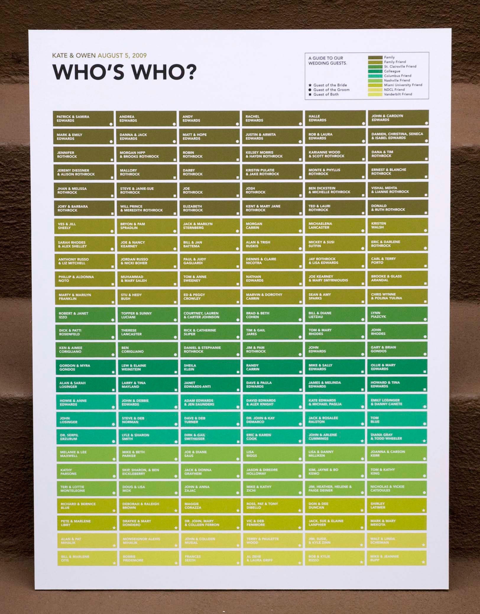 Who's Who Wedding Genealogy Chart