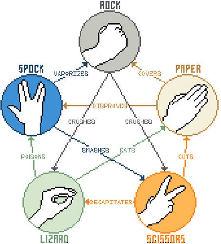 Rock, Paper, Scissors, Lizard, Spock Counted Cross Stitch Pattern PDF