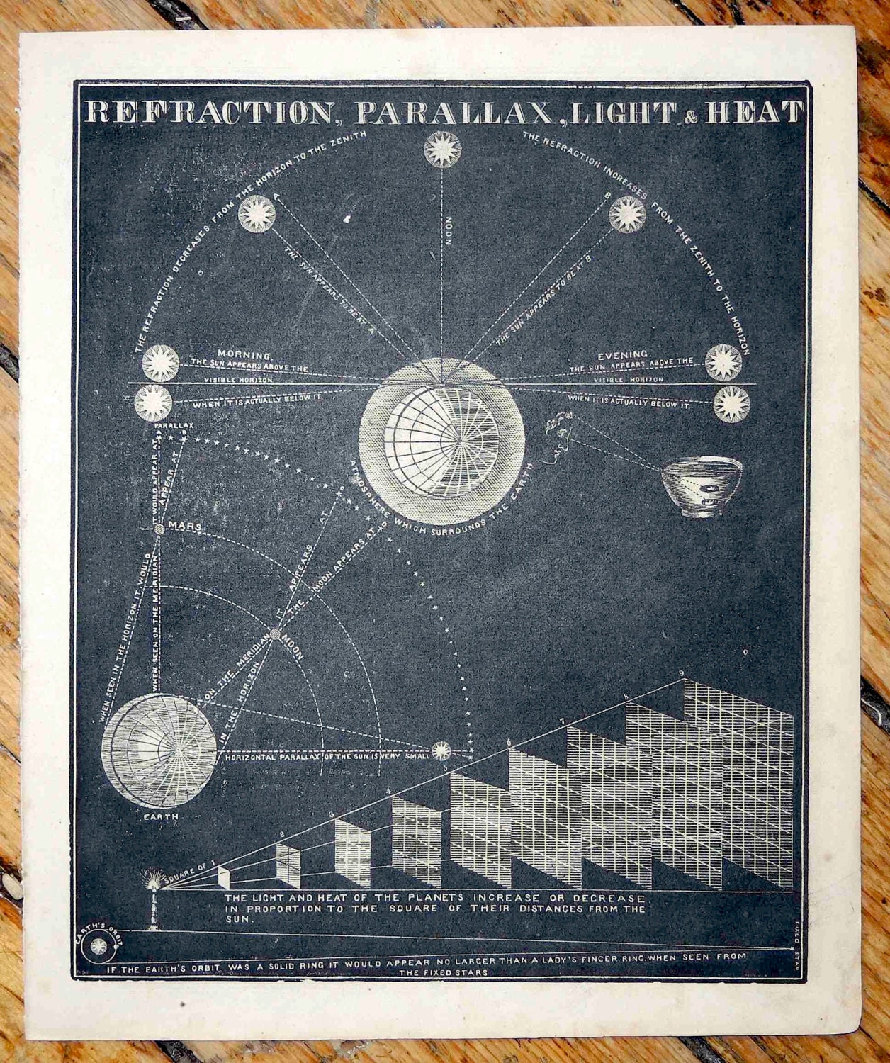 1853 celestial print original antique astronomy lithograph of refraction, parallax, light and heat